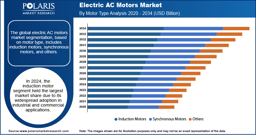 Electric AC Motor Seg